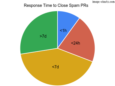 Response Time to Close spam posts